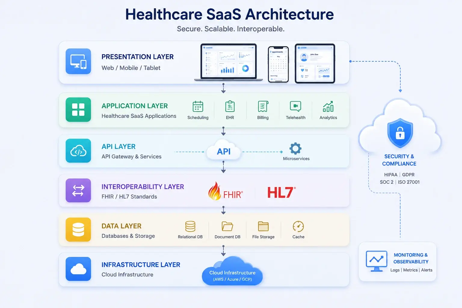 Healthcare SaaS Architecture, Presentation → Application → API → FHIR/HL7 → Database → Cloud architecture