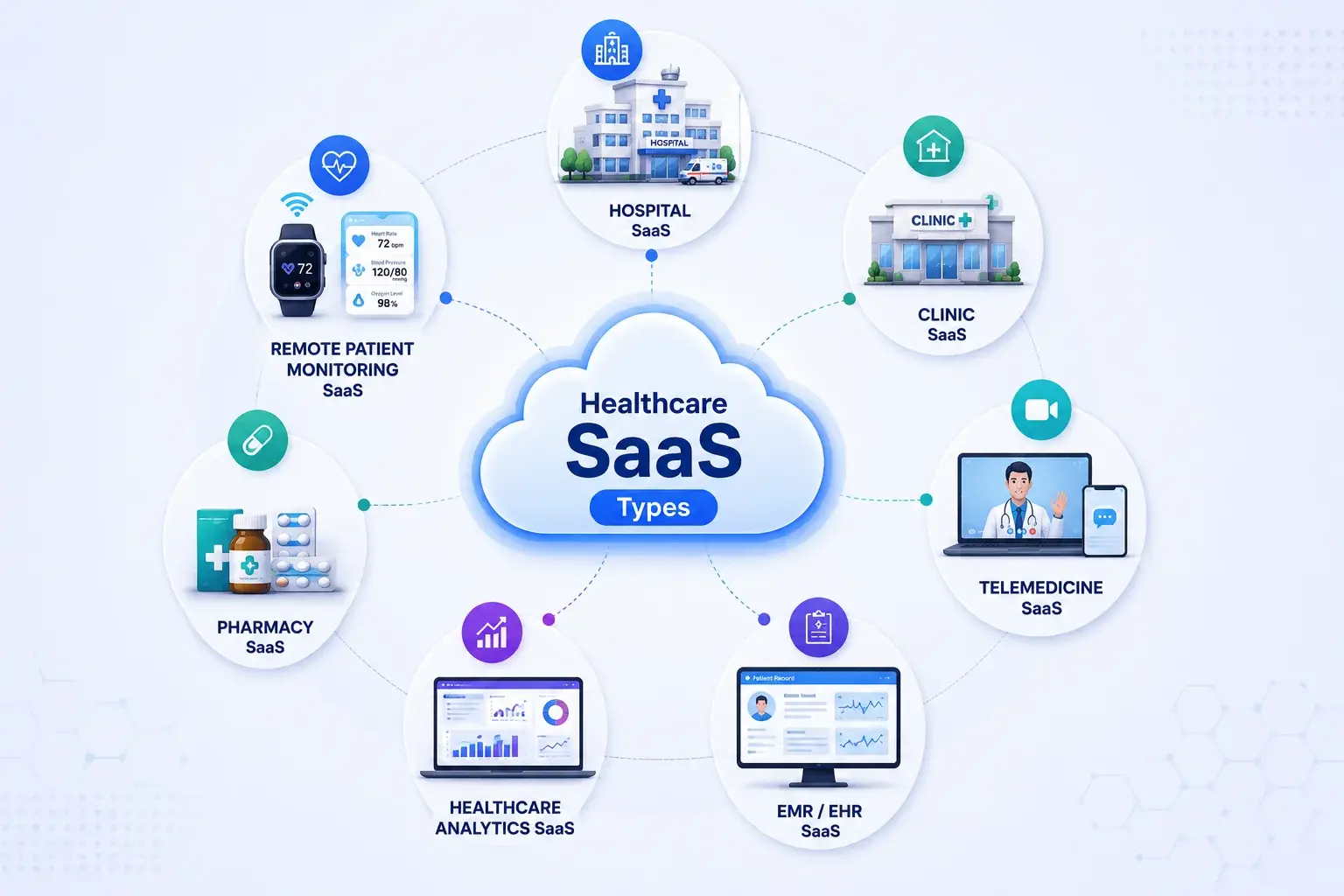 Hospital, clinic, telemedicine, EMR, analytics, pharmacy and RPM ecosystem