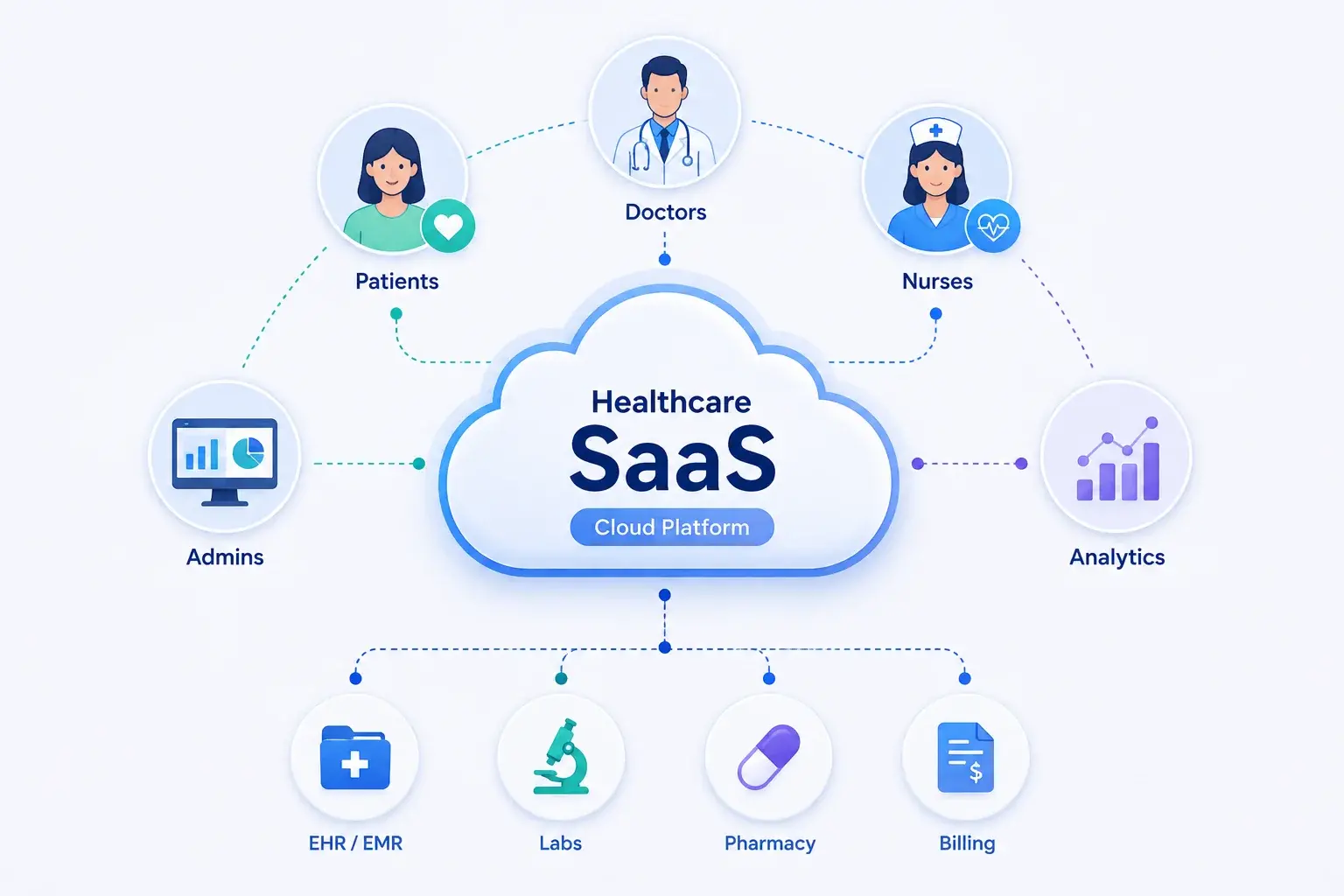 Healthcare SaaS platform connecting patients, healthcare providers, organizations, applications and cloud infrastructure