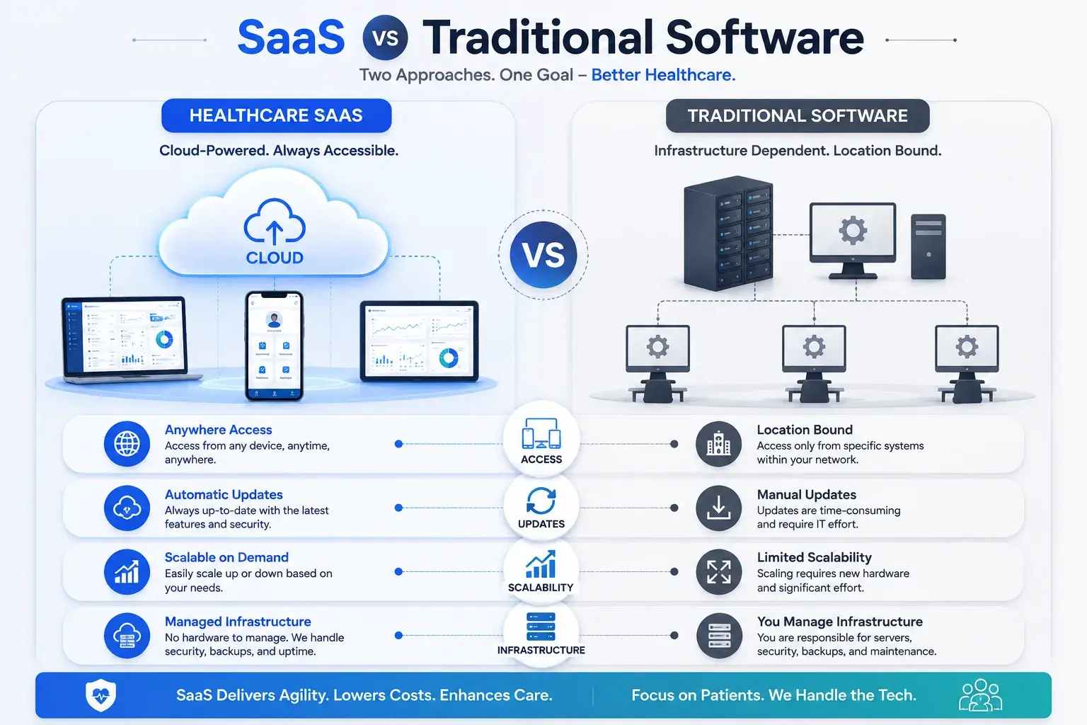 SaaS vs Traditional Software